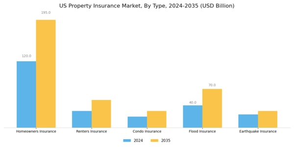 US Property Insurance Market Segment Image 0