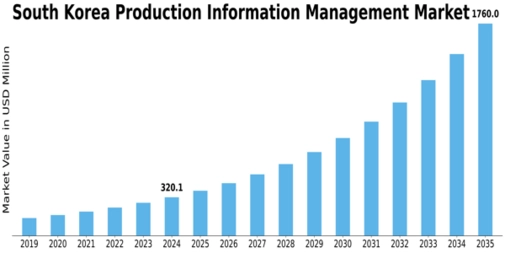 South Korea Production Information Management Market Size