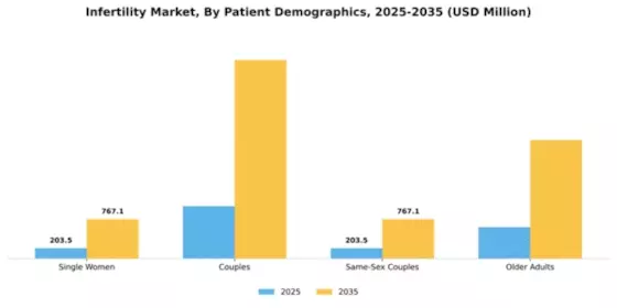 Infertility Market Segment Image 2