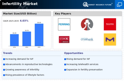 Infertility Market Infographic