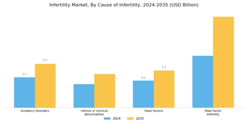 Infertility Market Segment Image 3