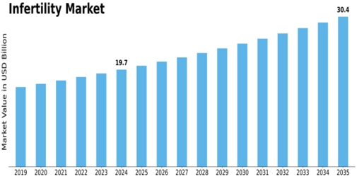 Infertility Market Size