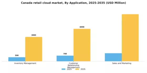 Canada Retail Cloud Market Segment Image 0