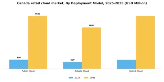 Canada Retail Cloud Market Segment Image 1