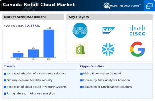 Canada Retail Cloud Market Infographic