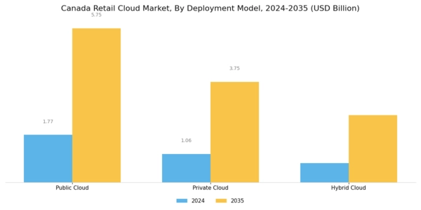 Canada Retail Cloud Market Segment Image 0