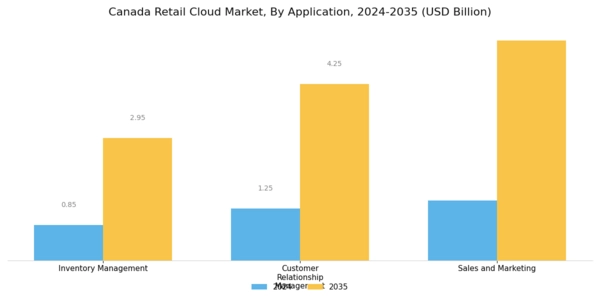 Canada Retail Cloud Market Segment Image 2