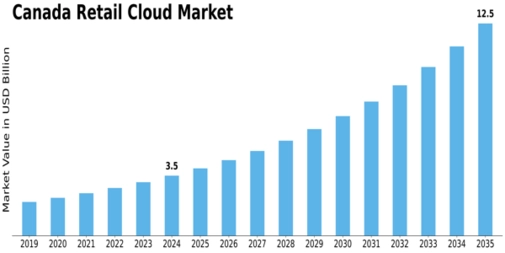 Canada Retail Cloud Market Size