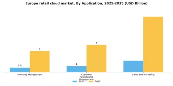 Europe Retail Cloud Market Segment Image 0