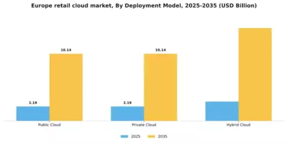 Europe Retail Cloud Market Segment Image 1