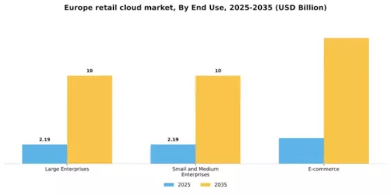 Europe Retail Cloud Market Segment Image 2