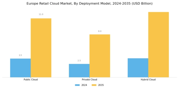 Europe Retail Cloud Market Segment Image 0
