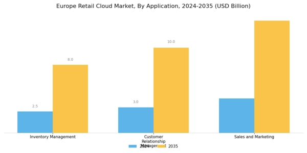 Europe Retail Cloud Market Segment Image 2