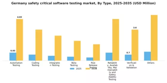 Germany Safety Critical Software Testing Market Segment Image 1
