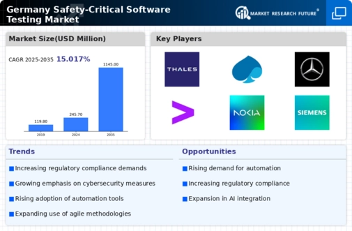 Germany Safety Critical Software Testing Market Infographic