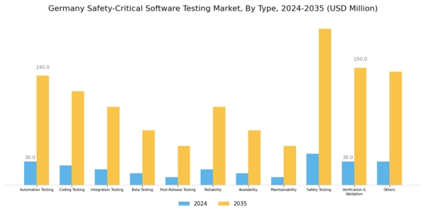 Germany Safety Critical Software Testing Market Segment Image 0