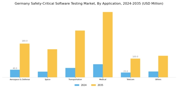 Germany Safety Critical Software Testing Market Segment Image 1