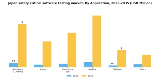 Japan Safety Critical Software Testing Market Segment Image 0