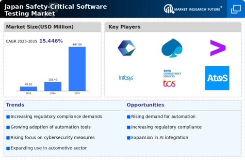 Japan Safety Critical Software Testing Market Infographic