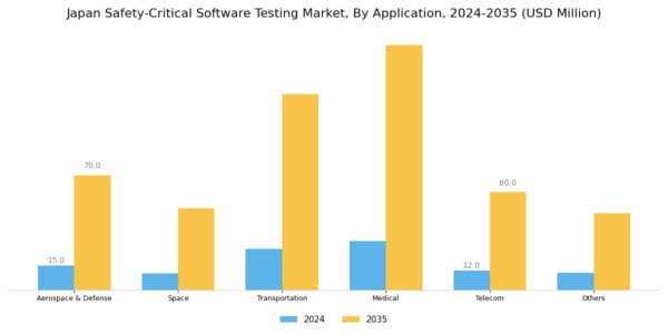 Japan Safety Critical Software Testing Market Segment Image 1
