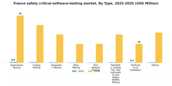 France Safety Critical Software Testing Market Segment Image 1