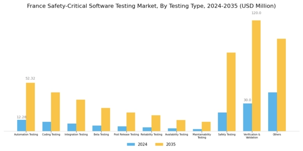 France Safety Critical Software Testing Market Segment Image 0