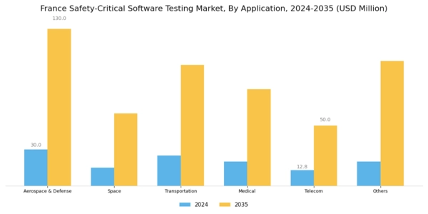 France Safety Critical Software Testing Market Segment Image 1