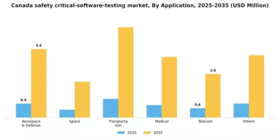 Canada Safety Critical Software Testing Market Segment Image 0
