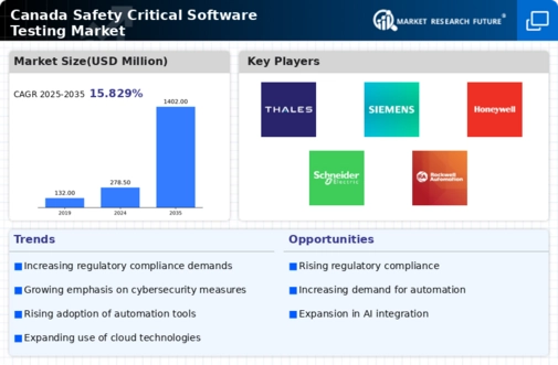 Canada Safety Critical Software Testing Market Infographic
