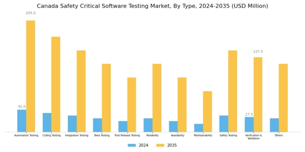 Canada Safety Critical Software Testing Market Segment Image 0