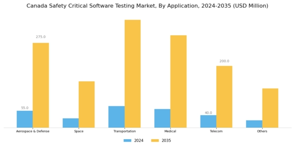 Canada Safety Critical Software Testing Market Segment Image 1