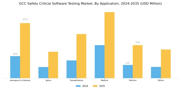 GCC Safety Critical Software Testing Market Segment Image 1