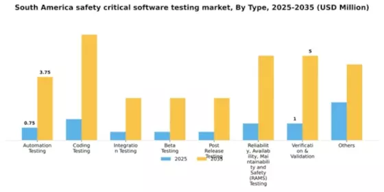 South America Safety Critical Software Testing Market Segment Image 1