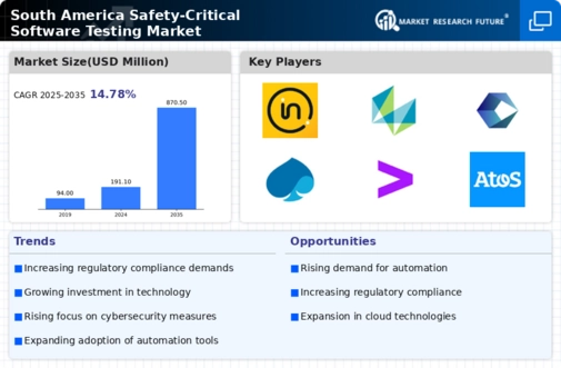 South America Safety Critical Software Testing Market Infographic