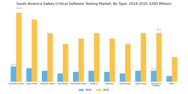 South America Safety Critical Software Testing Market Segment Image 0