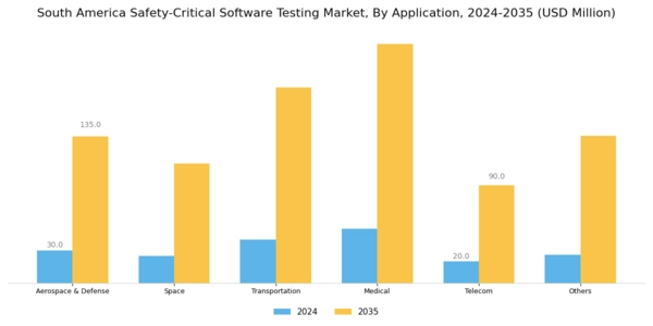 South America Safety Critical Software Testing Market Segment Image 1