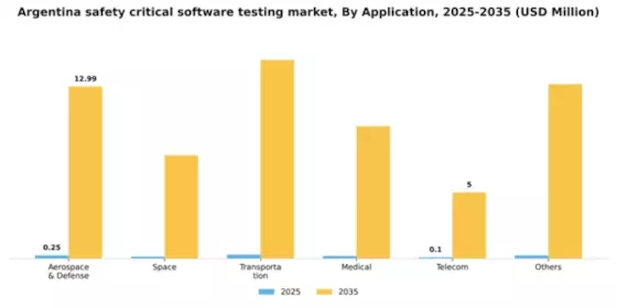 Argentina Safety Critical Software Testing Market Segment Image 0