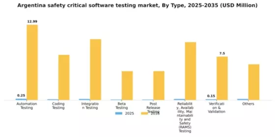 Argentina Safety Critical Software Testing Market Segment Image 1