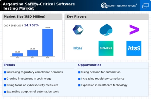 Argentina Safety Critical Software Testing Market Infographic