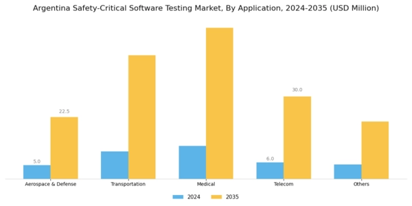 Argentina Safety Critical Software Testing Market Segment Image 1