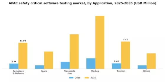 APAC Safety Critical Software Testing Market Segment Image 0