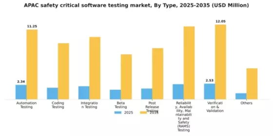 APAC Safety Critical Software Testing Market Segment Image 1