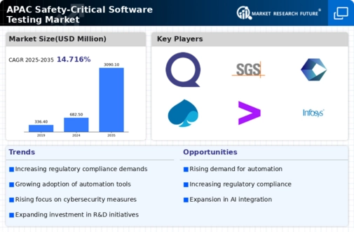APAC Safety Critical Software Testing Market Infographic