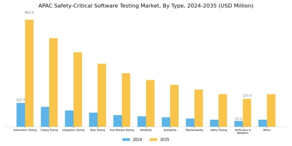 APAC Safety Critical Software Testing Market Segment Image 0