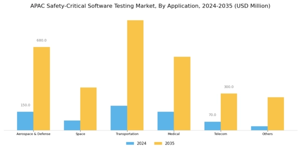 APAC Safety Critical Software Testing Market Segment Image 1