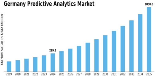 Germany Predictive Analytics Market Size