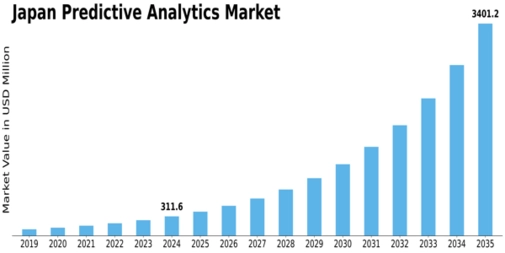 Japan Predictive Analytics Market Size