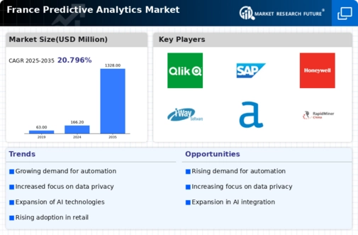France Predictive Analytics Market Infographic