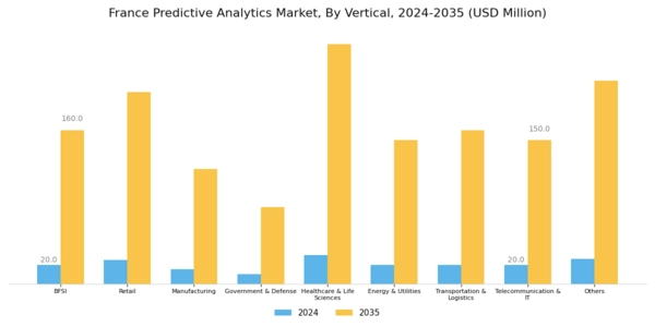 France Predictive Analytics Market Segment Image 0