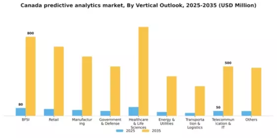 Canada Predictive Analytics Market Segment Image 2